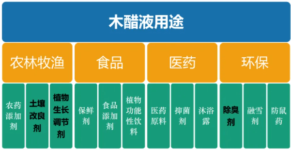 <a href=http://tlxpmc.com/mcy/ target=_blank class=infotextkey>木醋液</a>對各行業(yè)應(yīng)用詳細(xì)圖