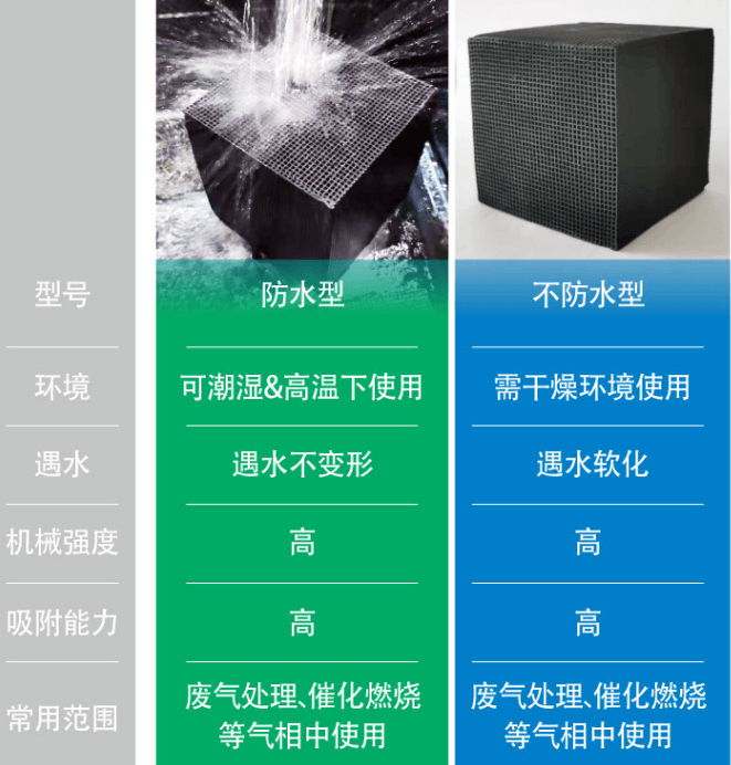 耐水型<a href=http://tlxpmc.com/fwzhxt/ target=_blank class=infotextkey>蜂窩活性炭</a>優(yōu)勢